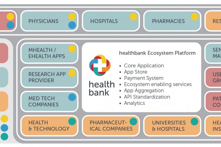 Quelle:   / Bildttext: Ökosystem healthbank