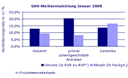 Grafik: IMS Health